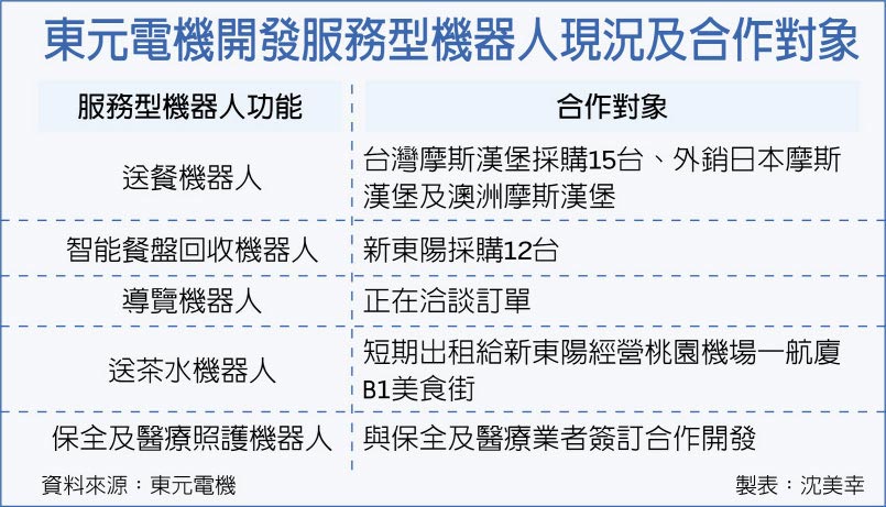 東元電機開發(fā)服務型機器人現況及合作對象