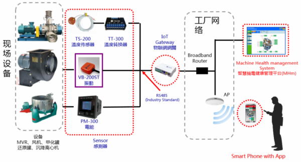 制藥車間重點(diǎn)設(shè)備溫度、振動(dòng)、電流等運(yùn)行參數(shù)在線監(jiān)控及故障診斷